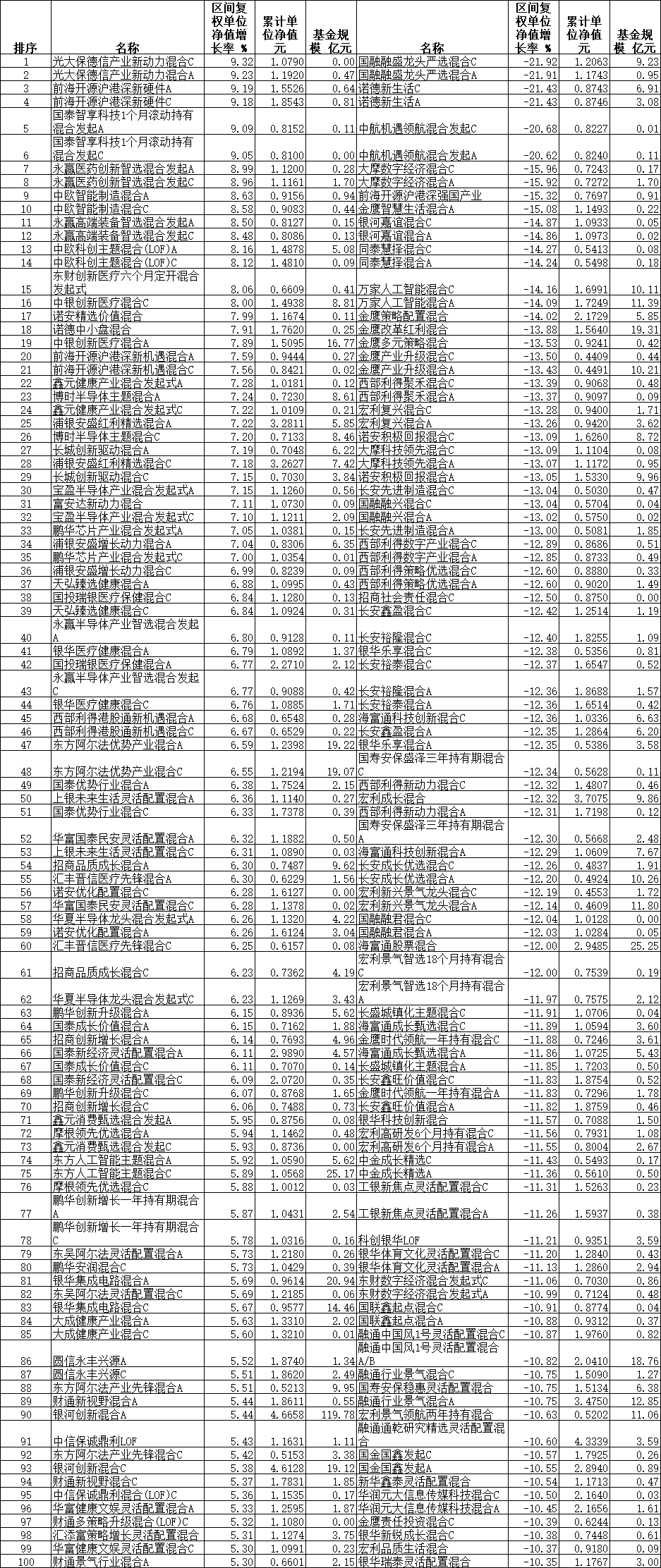 10月份6只混基涨9% 光大保德信前海开源国泰基金领涨