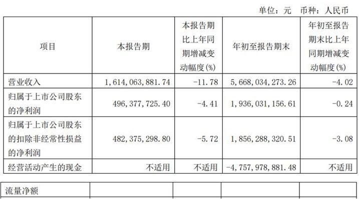 方正证券第三季营收同比降11.78% 净利降4.41%