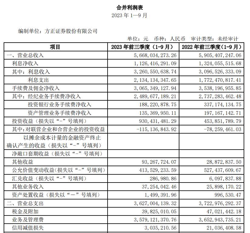 方正证券第三季营收同比降11.78% 净利降4.41%