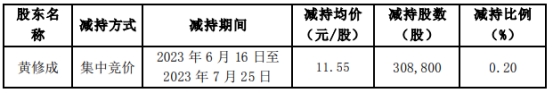 瀛通通讯实控人之一致行动人减持30.88万股 减持期满