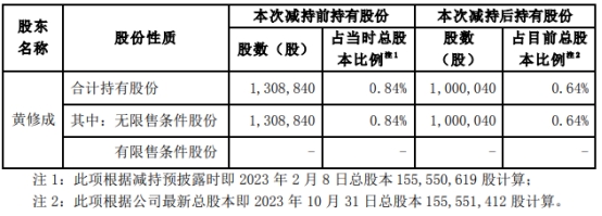 瀛通通讯实控人之一致行动人减持30.88万股 减持期满