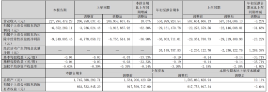 瀛通通讯实控人之一致行动人减持30.88万股 减持期满