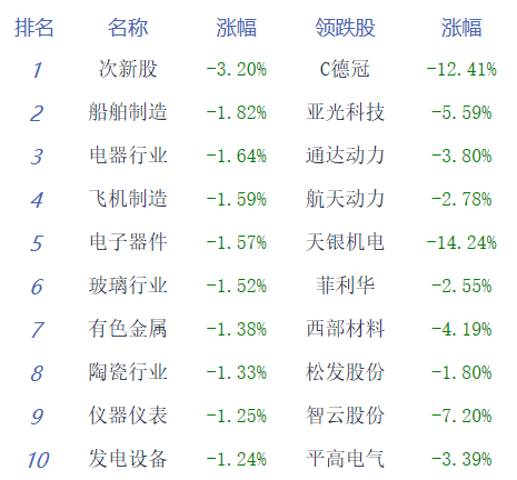 收评：创业板指缩量调整跌近1% 汽车产业链活跃