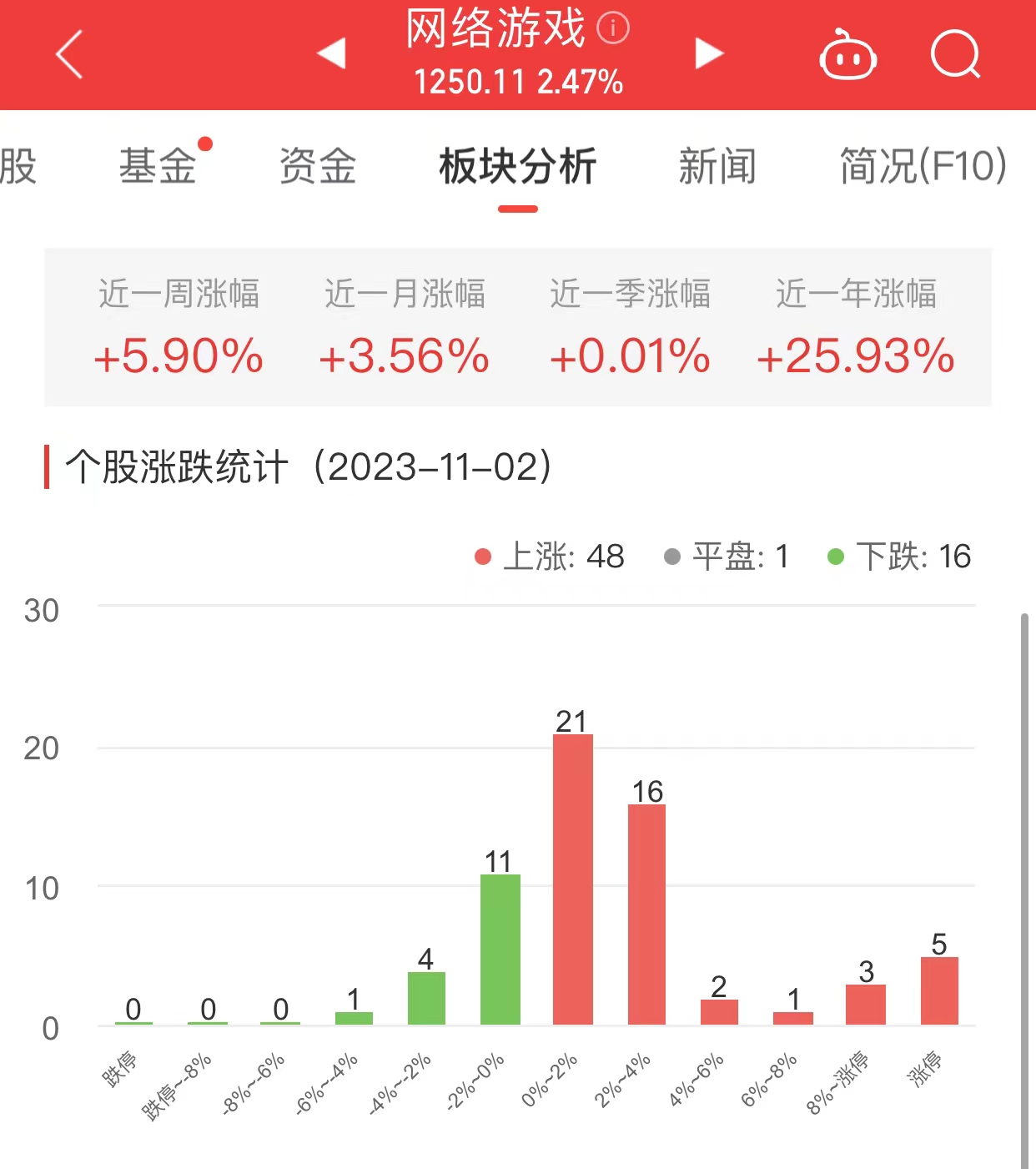 网络游戏板块涨2.47% 百纳千成涨20.03%居首