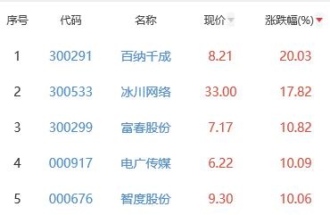 网络游戏板块涨2.47% 百纳千成涨20.03%居首