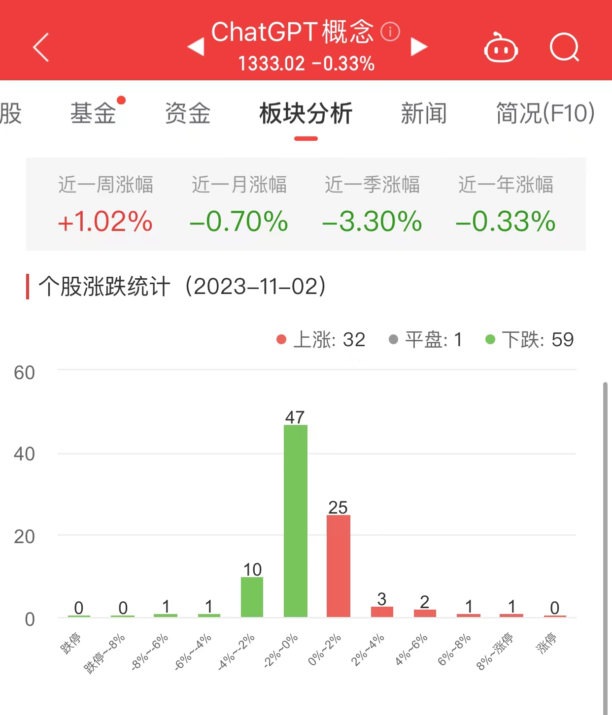 ChatGPT概念板块跌0.33% 中文在线涨11.72%居首