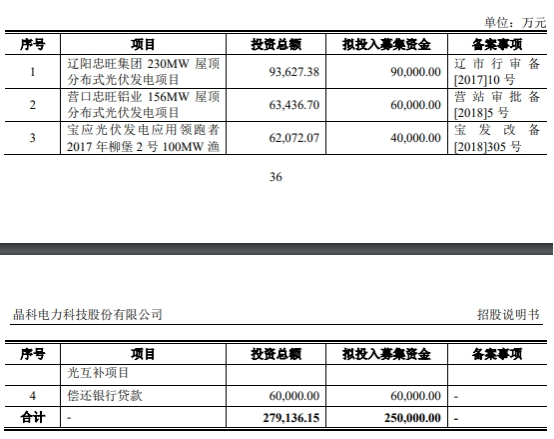 晶科科技信披不准被监管警示 上市3年半3募资共86亿