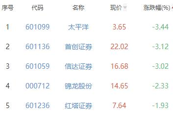 证券板块跌1.02% 东方证券涨0.34%居首