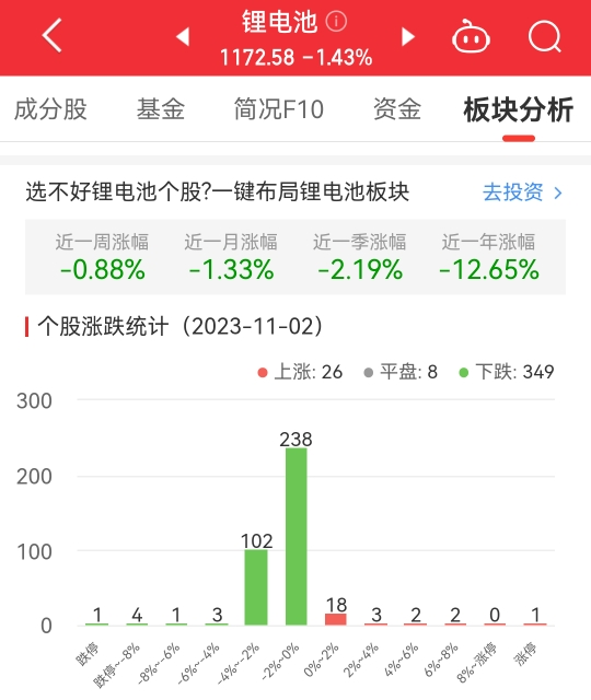 锂电池板块跌1.43% 苏常柴A涨9.96%居首