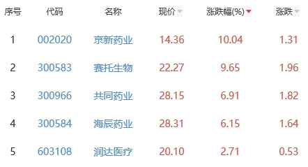 生物医药板块跌0.77% 京新药业涨10.04%居首