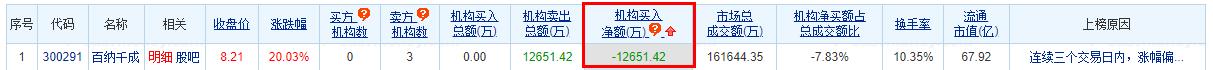 百纳千成涨20.03% 三个交易日机构净卖出1.27亿元