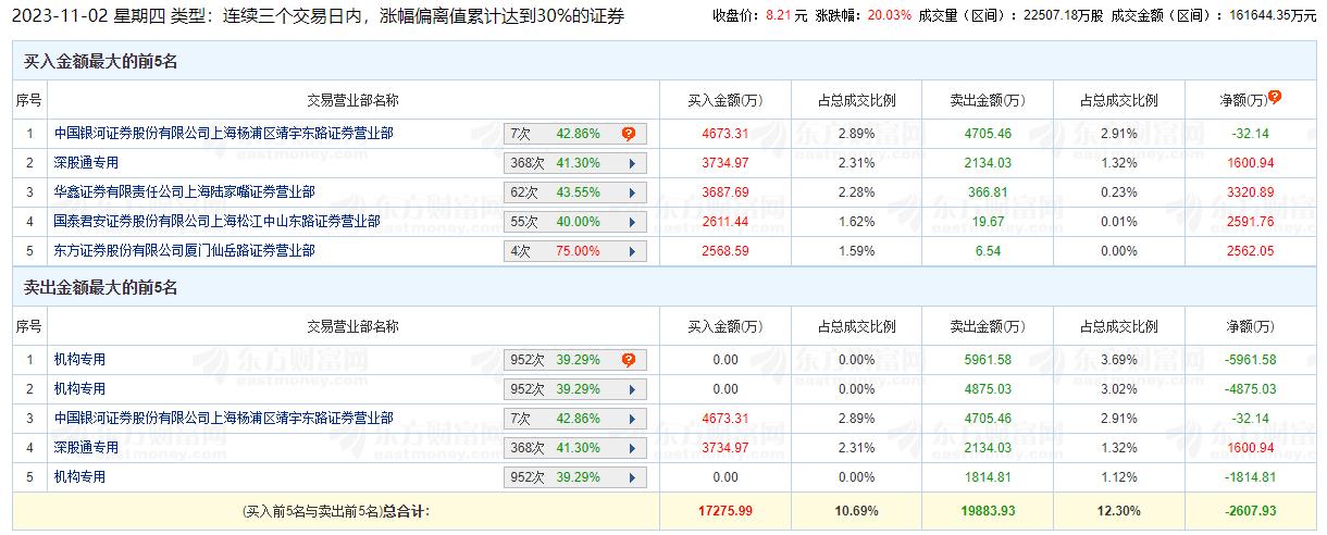 百纳千成涨20.03% 三个交易日机构净卖出1.27亿元