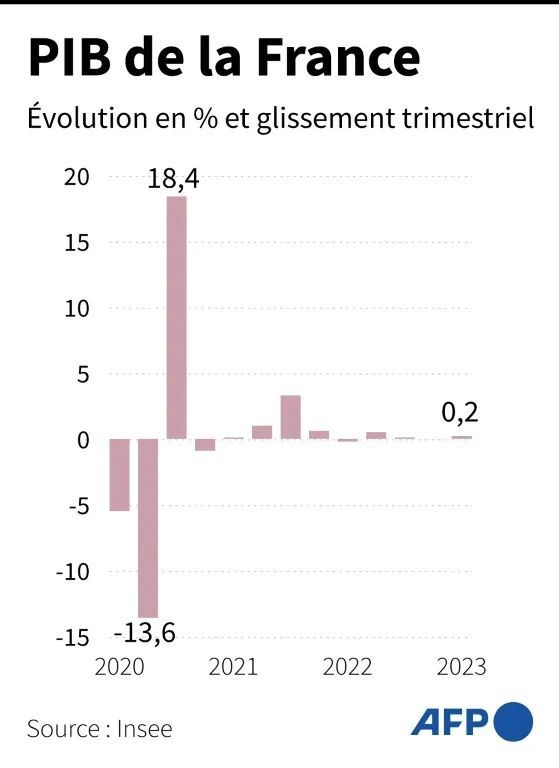 法国正走出通胀危机？财长自夸是欧盟国家优等生，坦诚“前景难料”