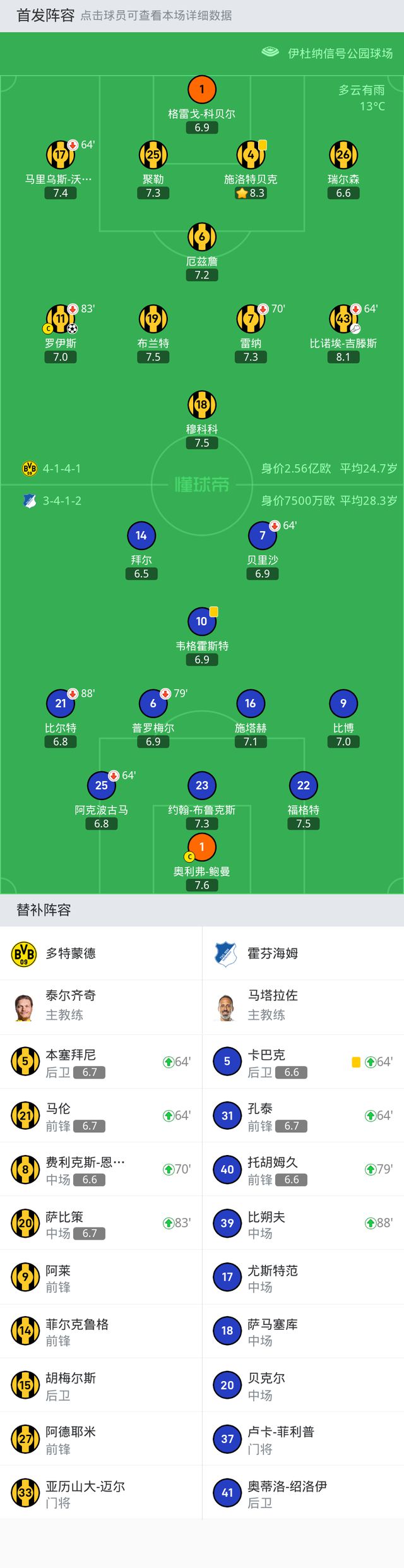 多特1-0霍芬海姆晋级德国杯第三轮，罗伊斯破门，卡巴克染红