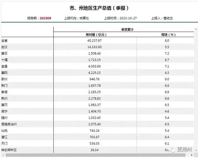 某网红说荆州GDP掉到湖北第5了？乱说！