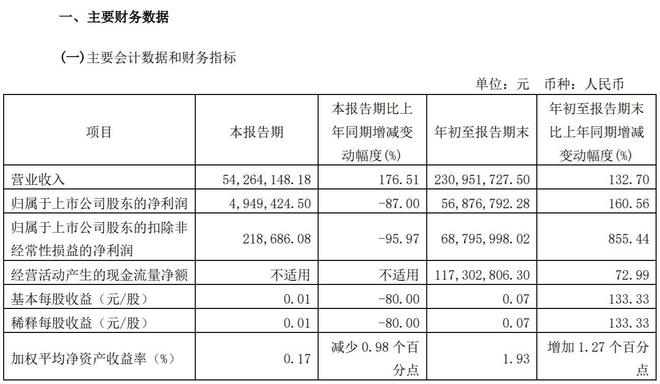 V观财报｜东望时代董事长辞职，第三季度净利润同比降87%