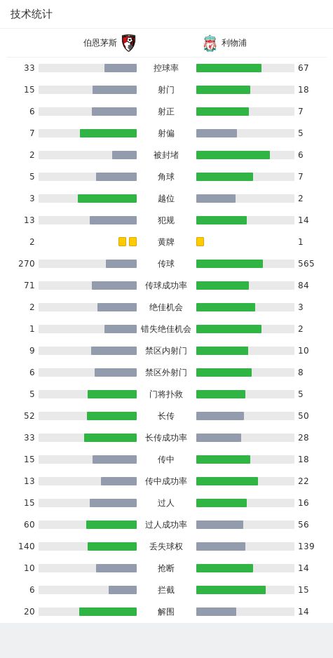 英联杯利物浦2-1伯恩茅斯晋级8强，努涅斯世界波，加克波建功