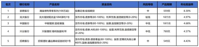 “打破刚兑之后 银行理财最新现状统计”