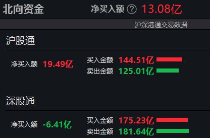 A股午评：三大指数涨跌不一，传媒、游戏股集体大涨