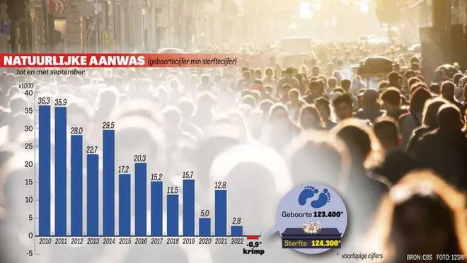 【荷兰】荷兰人口发展出现负增长，死亡数字多于出生数字