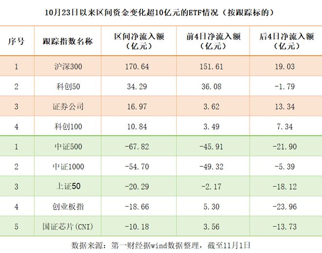 超200亿资金爆买两大主题ETF，医药、芯片赛道遭资金撤离