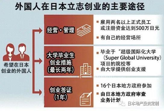 日本政府正逐渐放宽“经营·管理签证“制度，释放积极信号（仲和不动产）