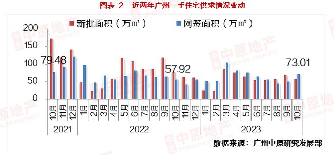 10月一手市场：920新政发威+国庆黄金周市场回温，10月成交6521宗环比增43%