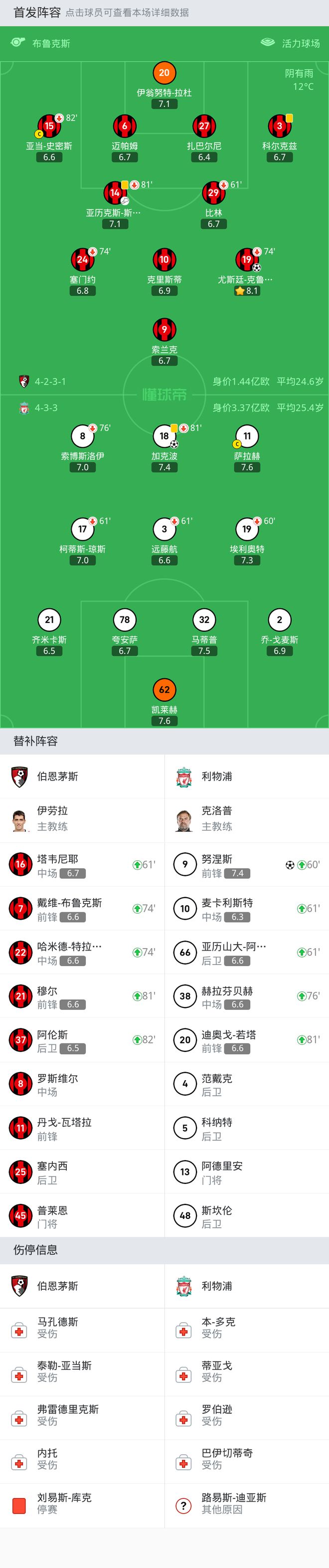 英联杯利物浦2-1伯恩茅斯晋级8强，努涅斯世界波，加克波建功