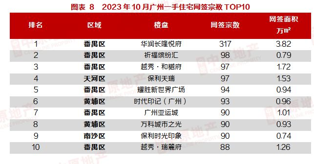 10月一手市场：920新政发威+国庆黄金周市场回温，10月成交6521宗环比增43%