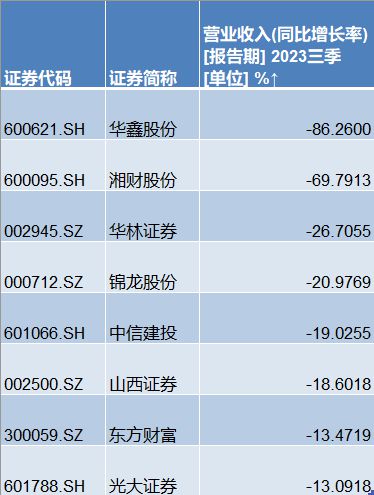 前三季券商经营差异明显：11家净利翻番，多家龙头营收净利双降