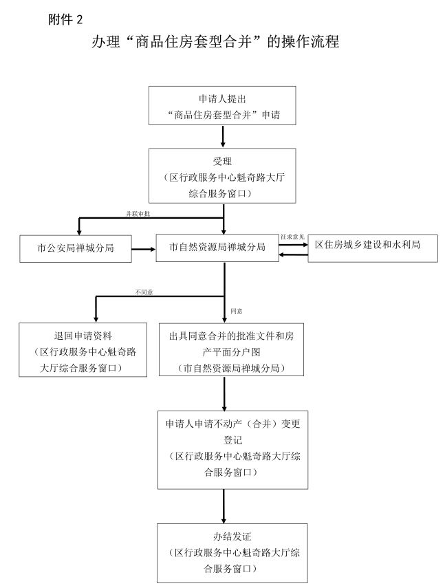 金域华府业主请求：多证红本合一