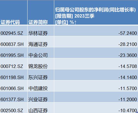 前三季券商经营差异明显：11家净利翻番，多家龙头营收净利双降