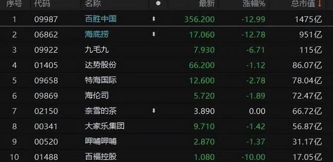 百胜中国一句话，板块跌了400亿