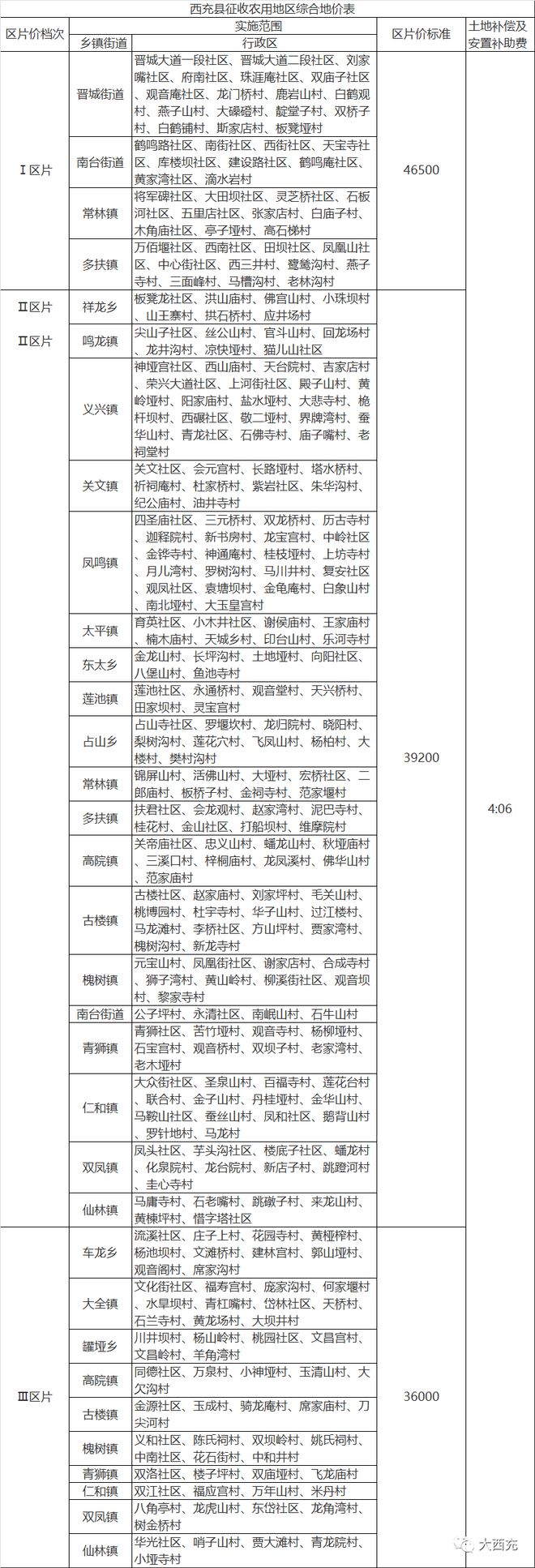 西充最新征收农用地区片综合地价标准(46500元／亩、39200元／亩、36000元／亩