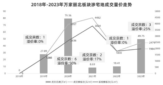 土地供应 ▏万家丽北供应1宗1.8容积率宅地，起拍楼面价2000元/㎡