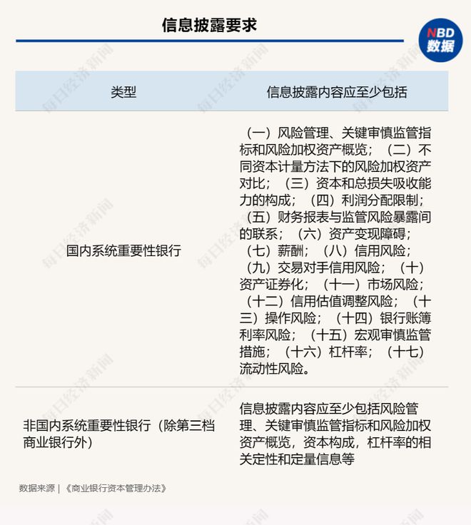 “杠杆率不得低于4%”纳入《商业银行资本管理办法》，专家：强化资本约束，实现差异化监管