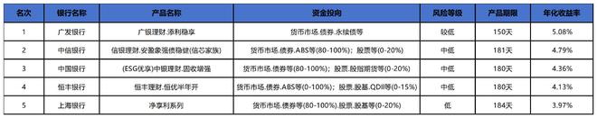 “打破刚兑之后 银行理财最新现状统计”