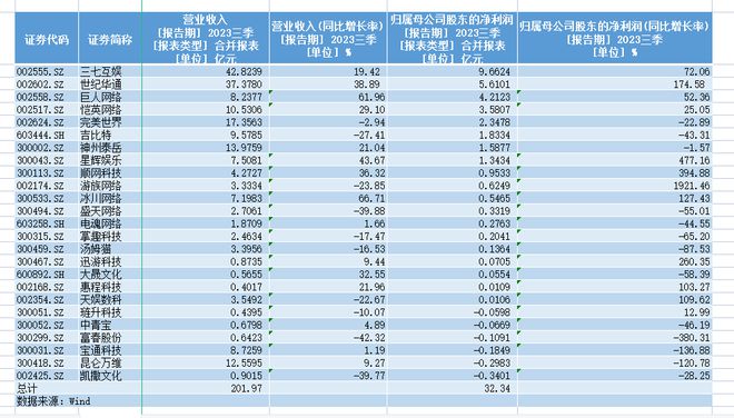 25家游戏公司三季度赚32亿元：三七互娱最吸金，游族网络增速第一