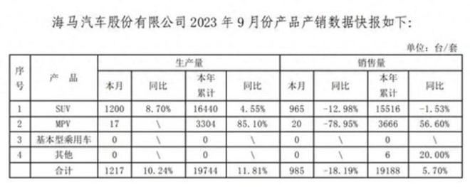 靠卖房“摘星脱帽”的海马汽车，再一次站在风险边缘