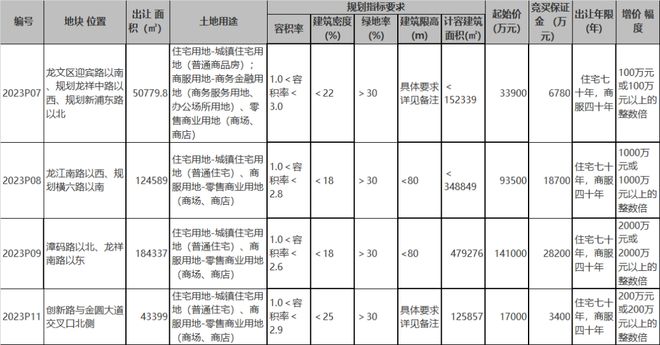 漳州市区11幅地块集中开拍！2023年第三轮土拍来了！宅地最高起拍楼面价仅2942元/㎡！最低1351元/㎡