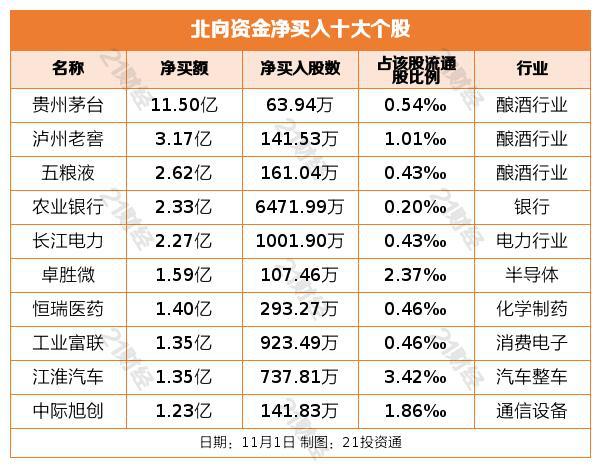 北向资金昨日净卖出20.82亿元，逆市买入贵州茅台近12亿元（名单）