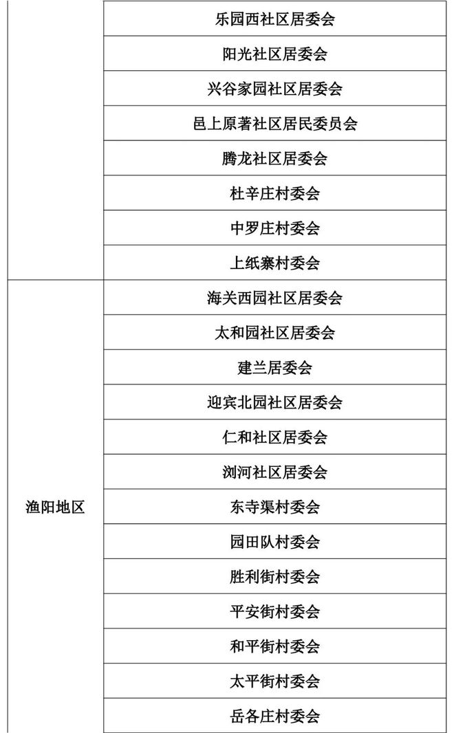 人口抽样调查涉及平谷这些社区居（村）委会，快来看看吧！