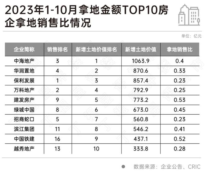 新增货值百强门槛同比降23%，标杆城市热度亦降至历史低位