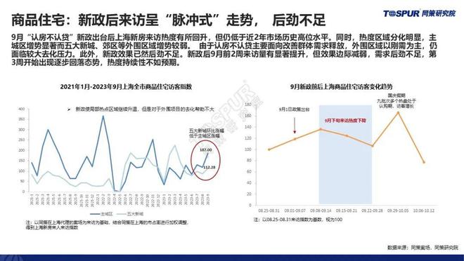 【预告】《三季度政策放松后上海楼市特征及趋势判断》即将重磅发布！