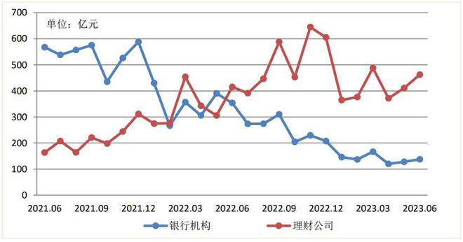 “打破刚兑之后 银行理财最新现状统计”