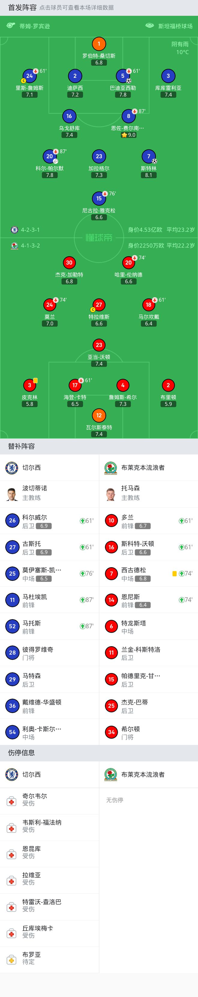 切尔西2-0布莱克本流浪者晋级，斯特林、巴迪亚西勒建功