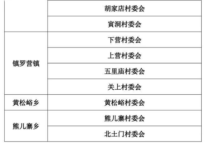 人口抽样调查涉及平谷这些社区居（村）委会，快来看看吧！