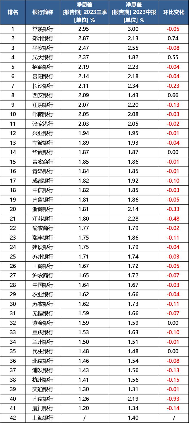 上市银行三季报：息差继续承压，未来会改善吗？