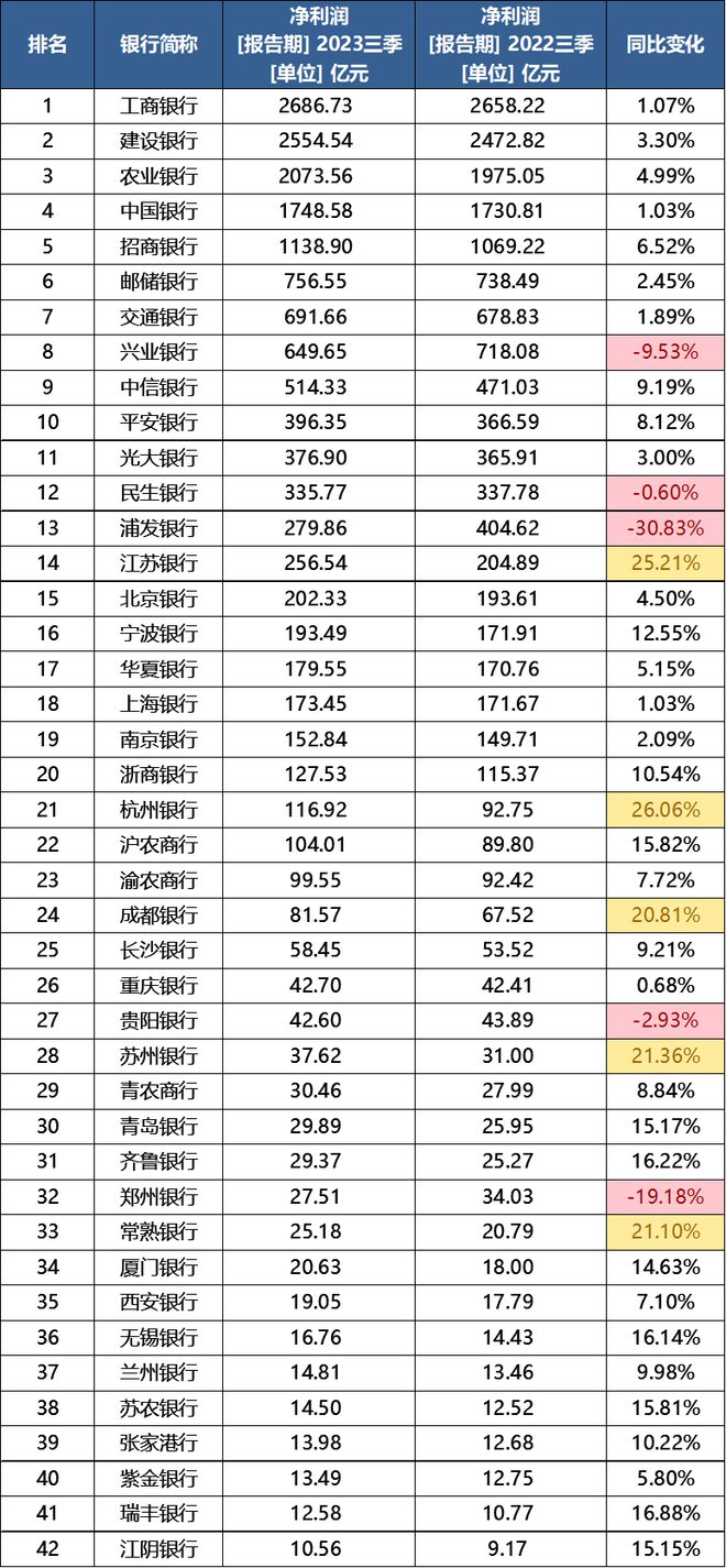 上市银行三季报：息差继续承压，未来会改善吗？