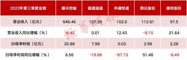 单票价格持续下滑 快递业价格战还在继续“卷”